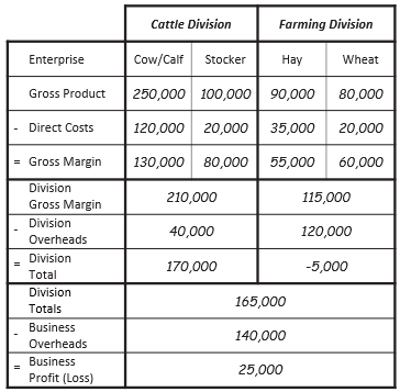 sample ranch example of enterprises and overheads