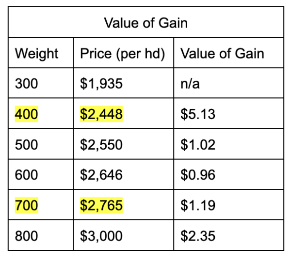 Value of Gain chart